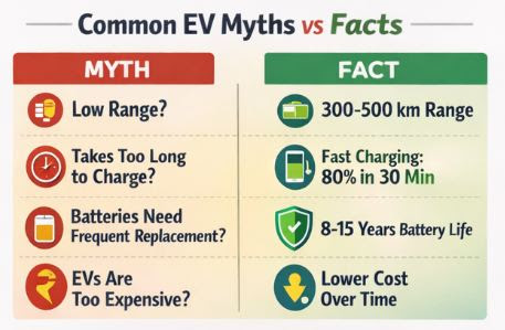 ommon Electric Vehicle Myths Explained Illustration showing common EV myths about range, charging time, battery life, and cost