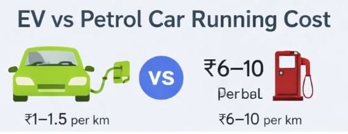 EV vs Petrol Car Running Cost Per Km Comparison of EV vs petrol car running cost per km showing electric vehicle cost of ₹1–1.5 per km versus petrol car cost of ₹6–10 per km.