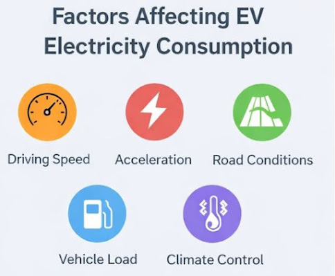 Factors Affecting EV Electricity Consumption Per Km Factors affecting EV electricity consumption per km including driving speed, acceleration, road conditions, vehicle load, and climate control usage.