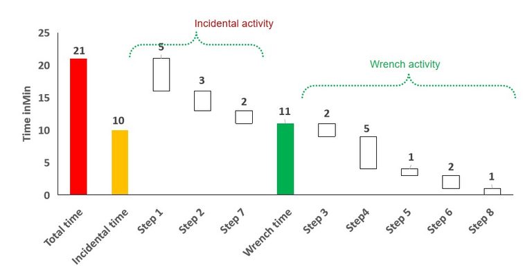 Wrench Time Analysis