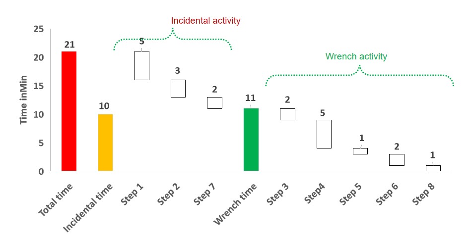 Wrench Time Analysis