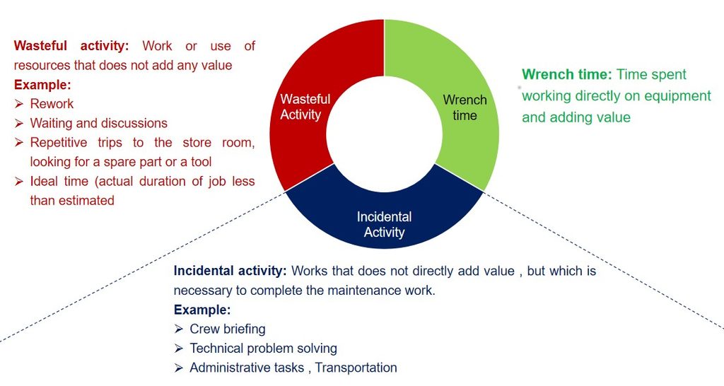 Wrench Time Analysis 